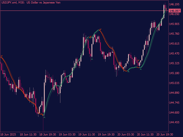 Crossover Indicator with Arrows for MT5