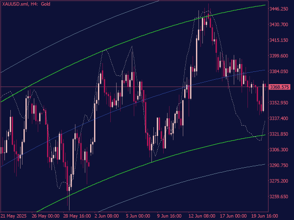 Dynamic Swing Trading Channel Indicator for MT5