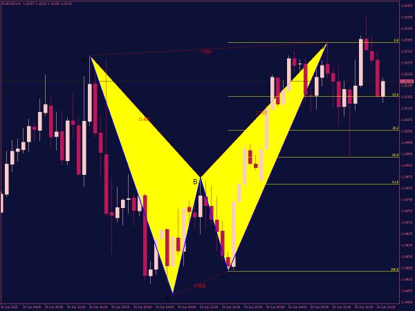 Harmonic Patterns with Fibo Levels Indicator