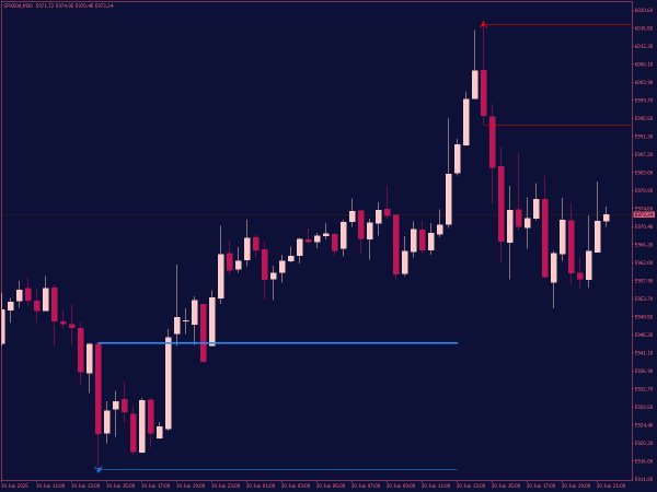 Order Blocks Indicator