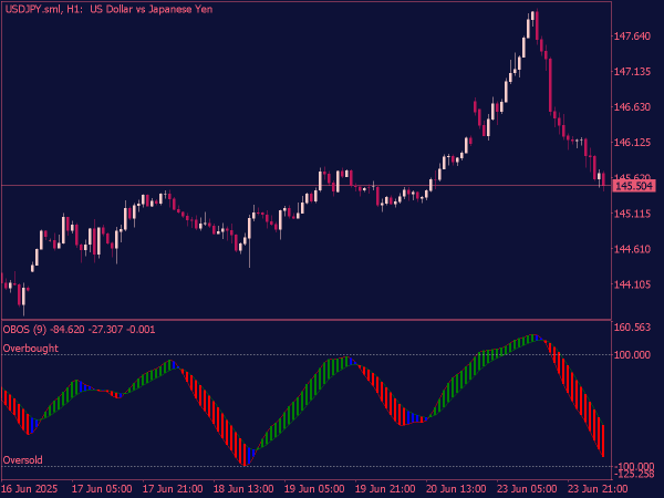 Overbought and Oversold (Obos) Indicator for MT5