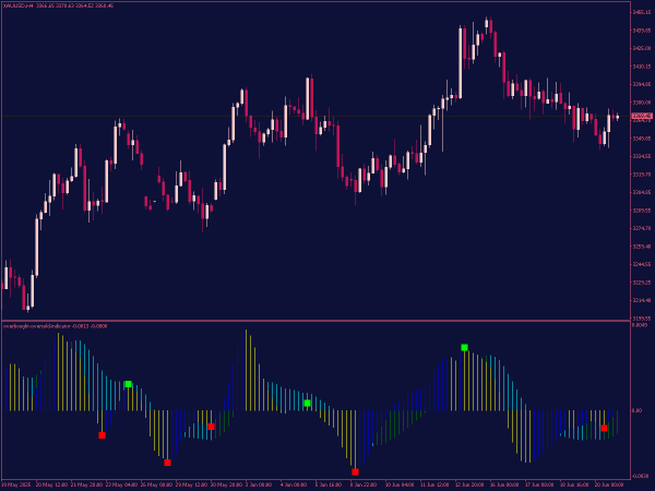 Overbought and Oversold Indicator