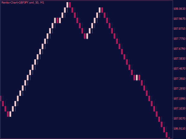 Renko Chart V2 Indicator for MT5