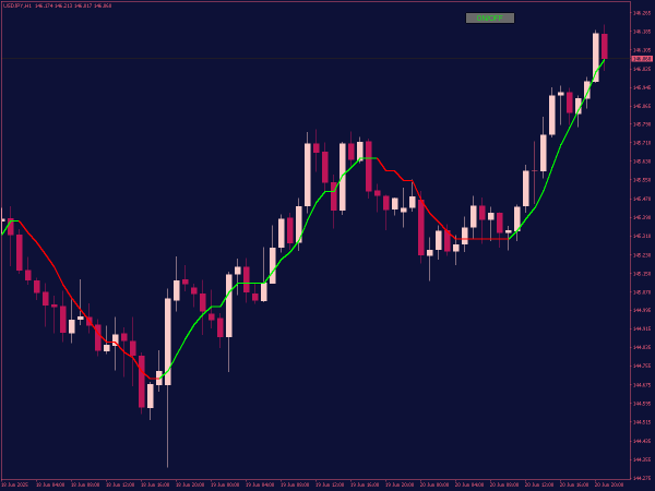 Trend Following Indicator