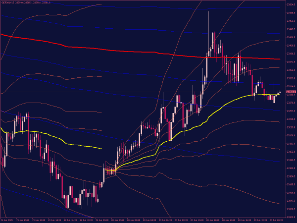 VWAP with Bands Indicator