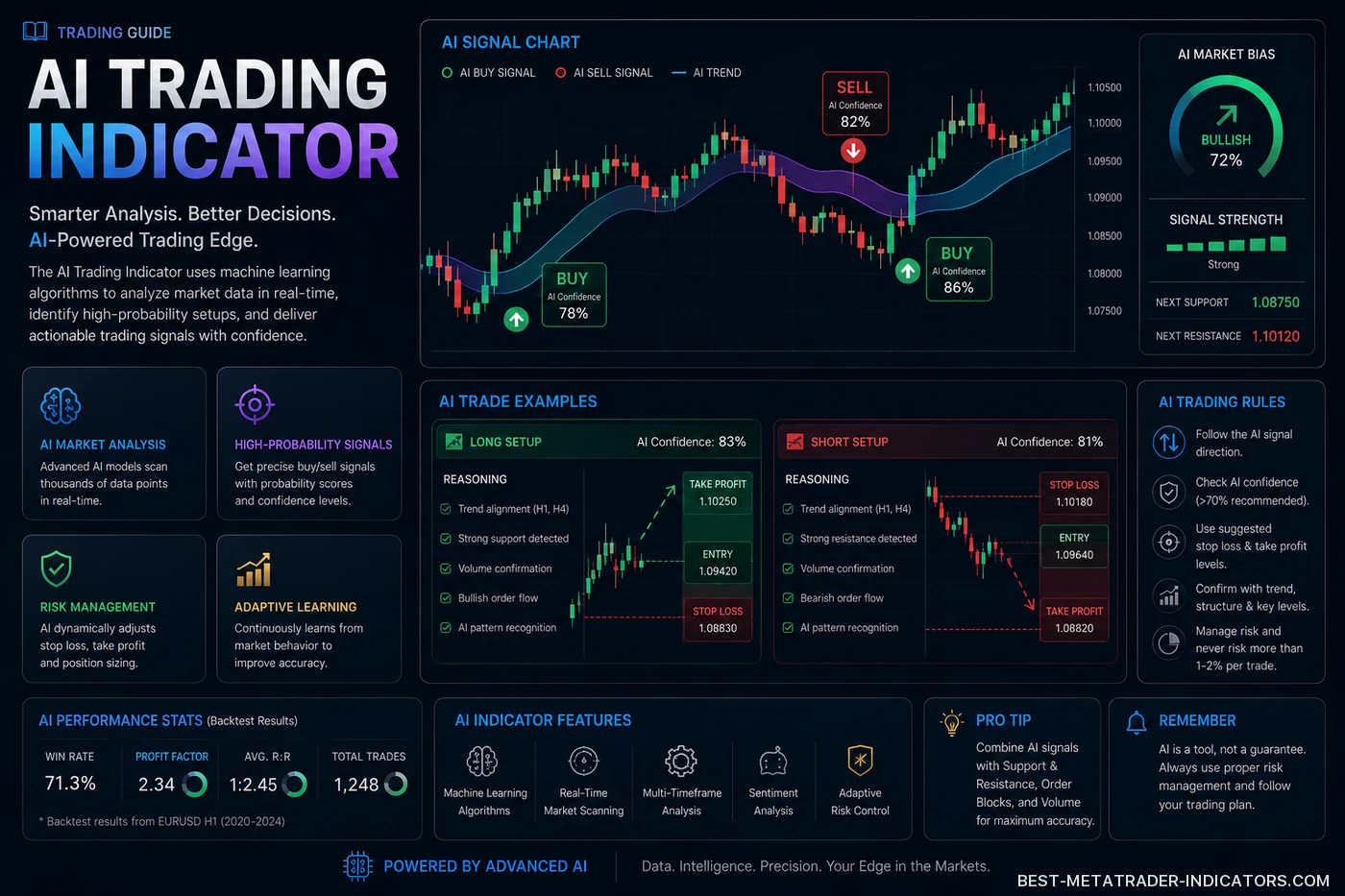 Advanced AI trading indicator with institutional data analysis, predictive modeling, and smart money signals