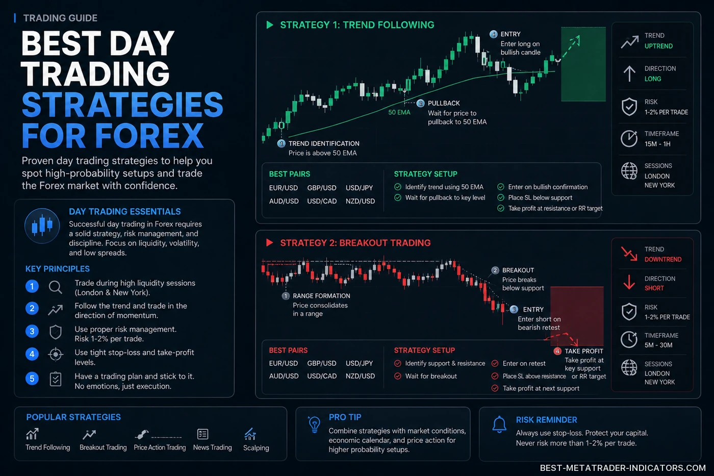 Best Day Trading Strategies for Forex