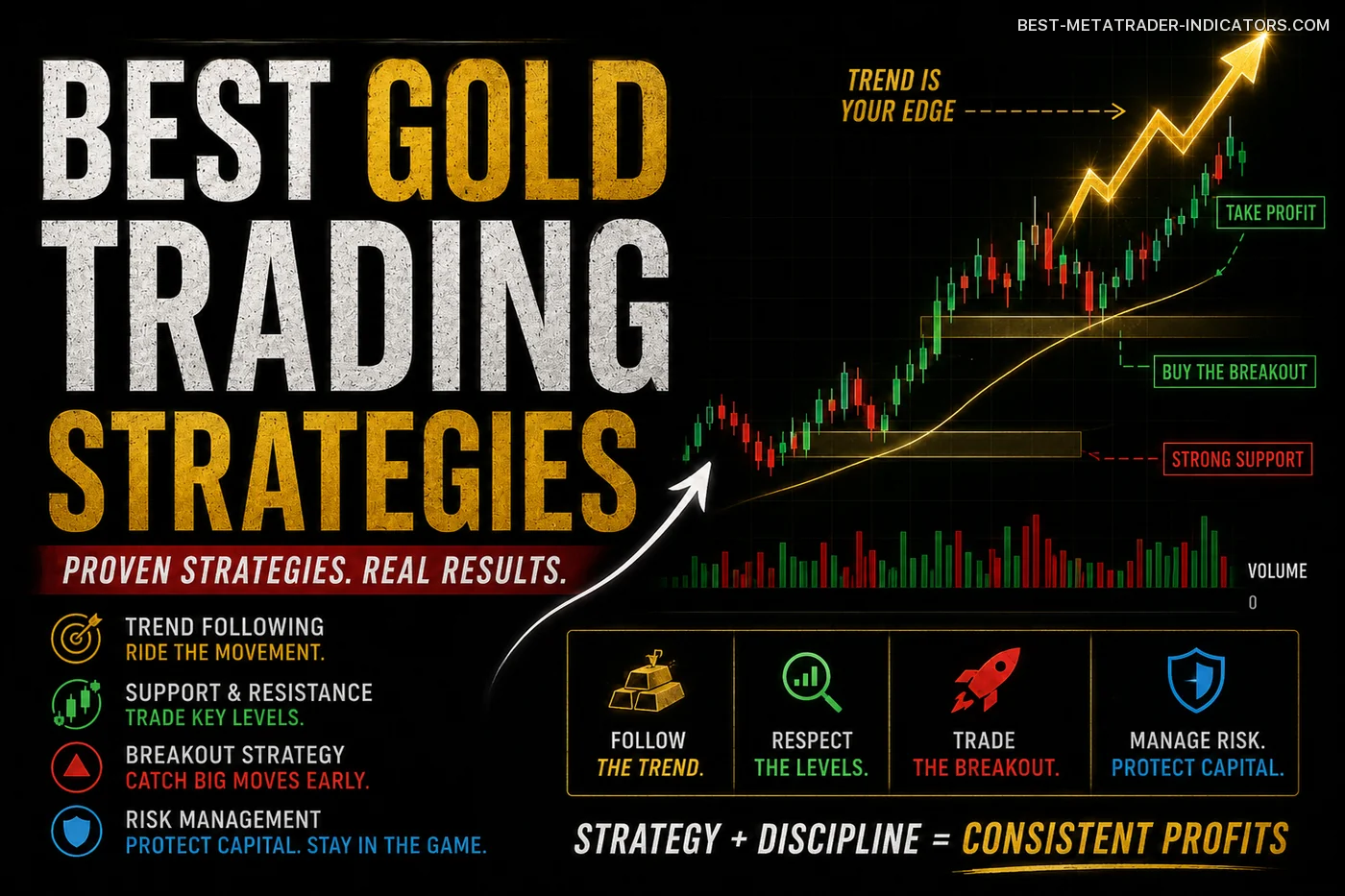 Best Gold Trading Strategies chart with breakout setups, trend analysis, support and resistance zones, and risk management concepts.