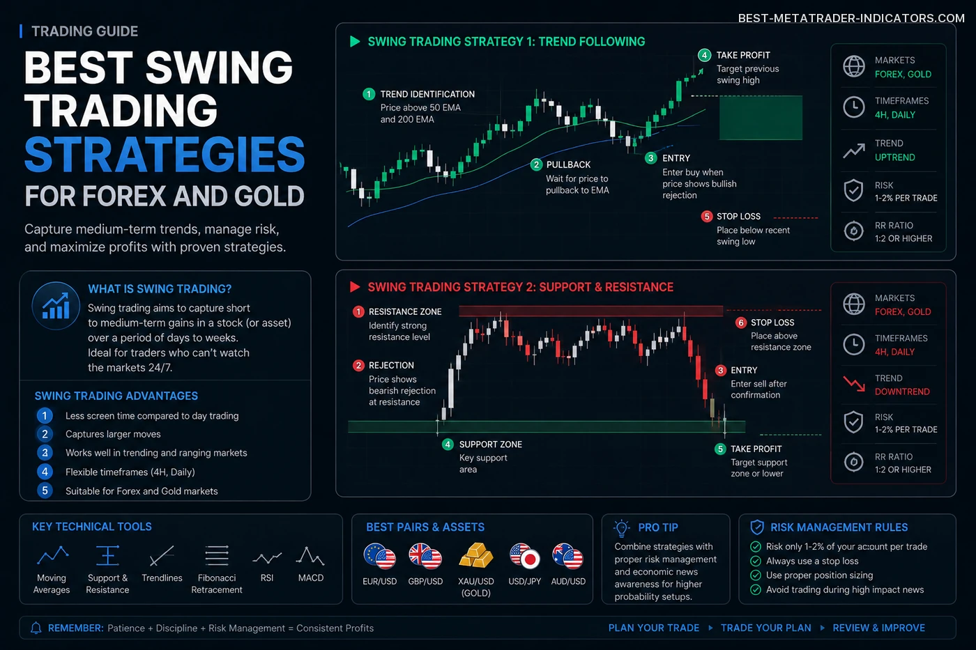 Forex and gold trading charts on a professional trading desk