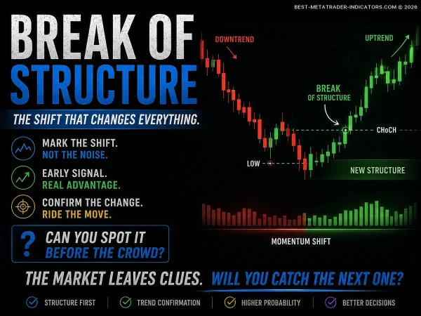 Break of Structure forex setup showing smart money trend reversal before explosive continuation