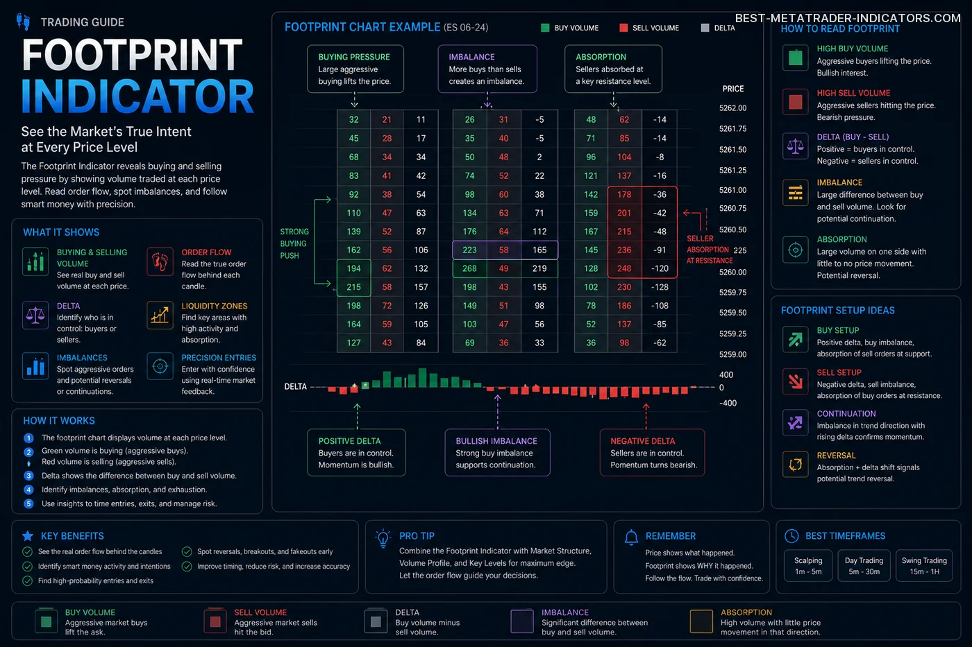 Advanced footprint indicator chart with institutional order flow, volume delta, and liquidity imbalance analysis
