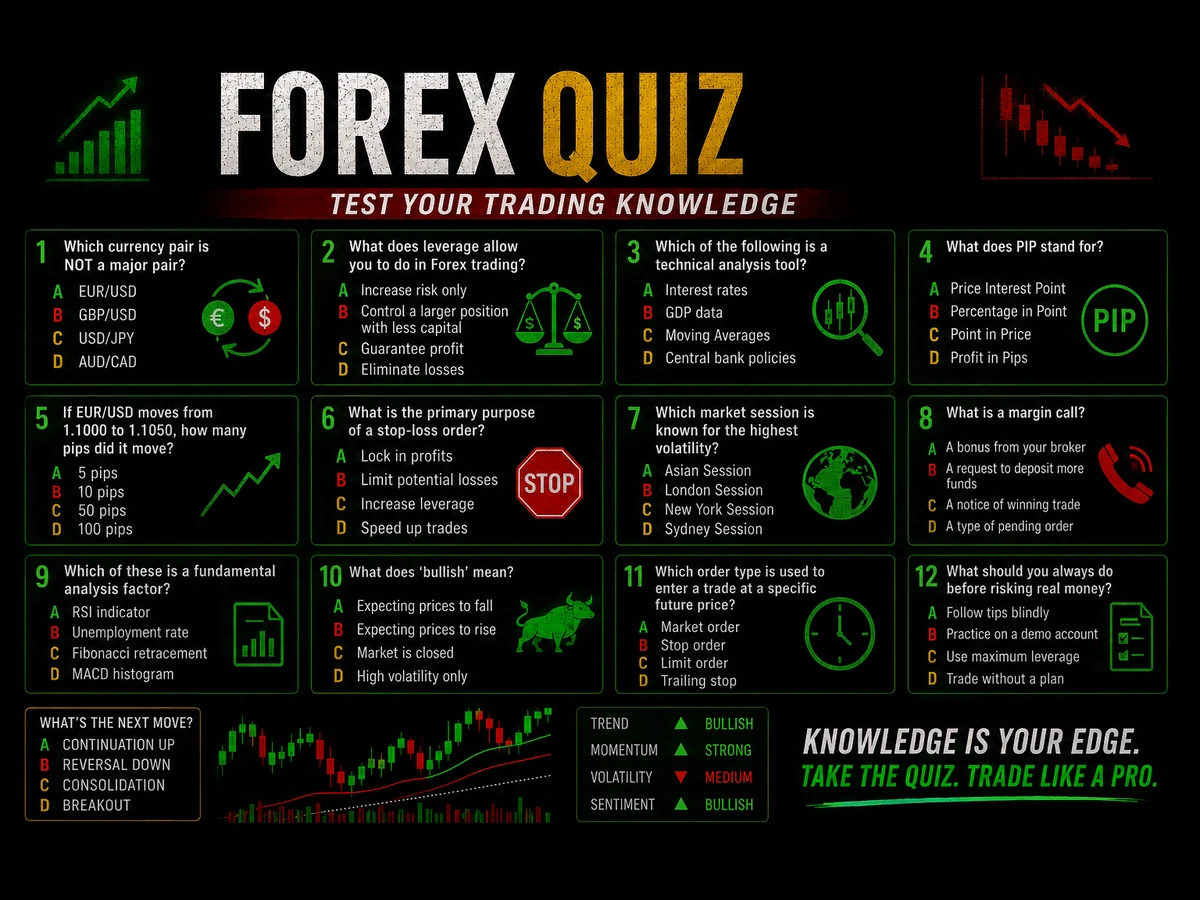 Interactive Forex Quiz
