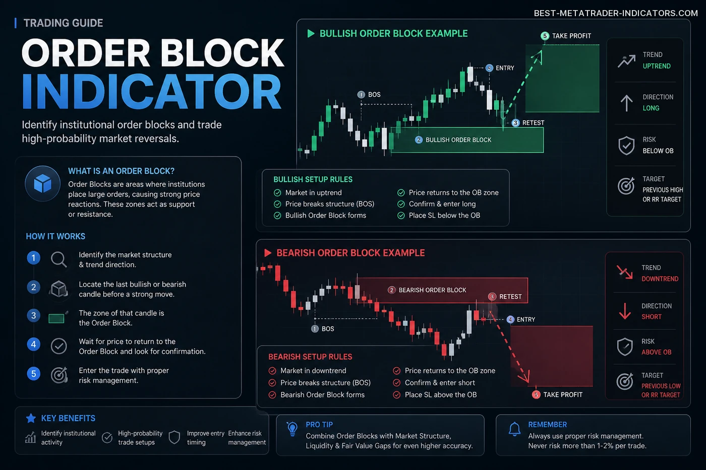 Advanced order block indicator chart with institutional zones, structure breaks, and liquidity alignment