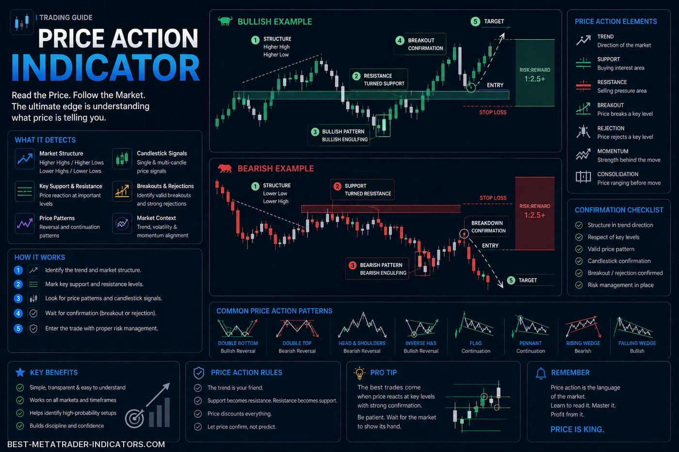 Elite-level price action analysis chart with candlestick formations, liquidity zones, and trend confirmation