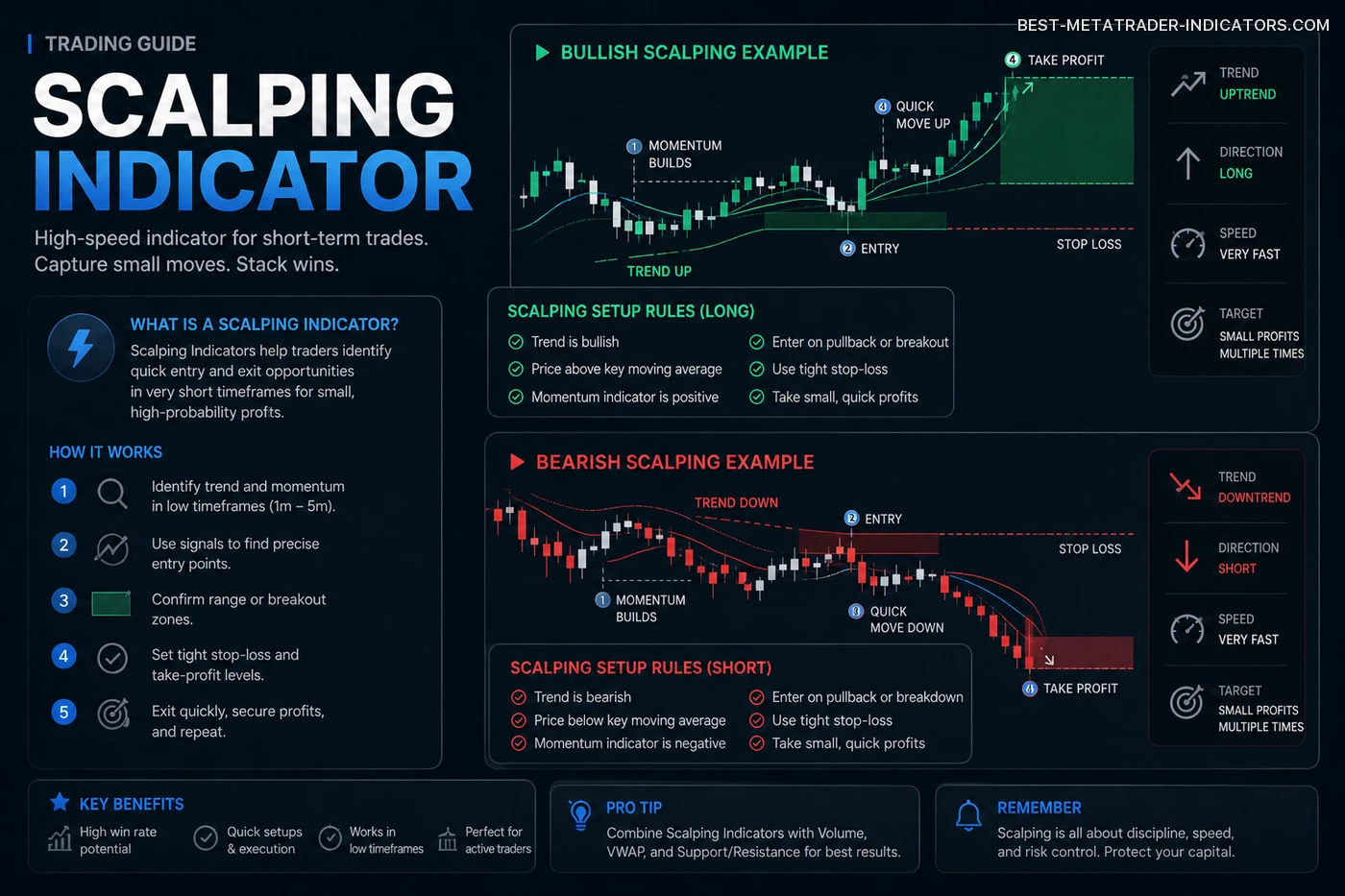 Forex scalping chart with simple buy and sell indicator signals for short-term trading