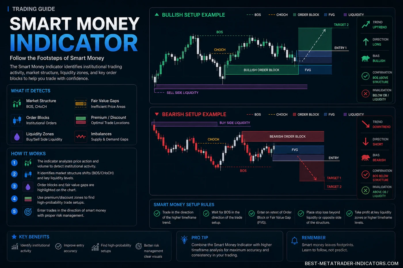 Advanced smart money concept chart with liquidity zones, structure shifts, and institutional footprints