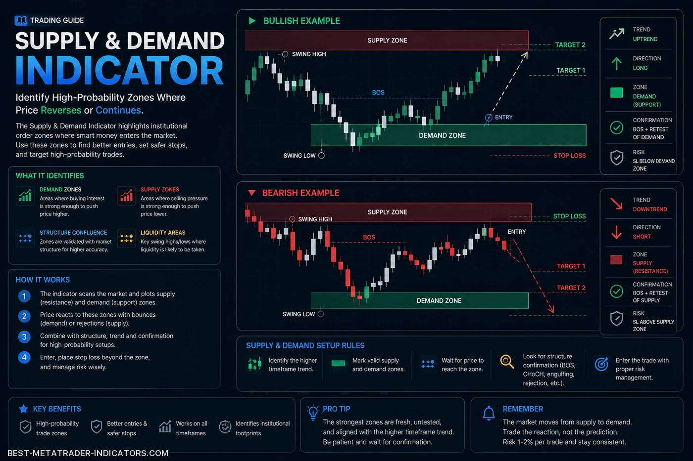 Institutional supply and demand trading zones on a professional Forex chart with liquidity and smart money positioning