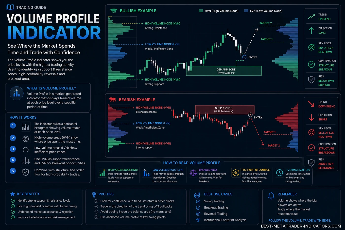 Forex chart with volume profile indicator revealing institutional trading interest and liquidity clusters