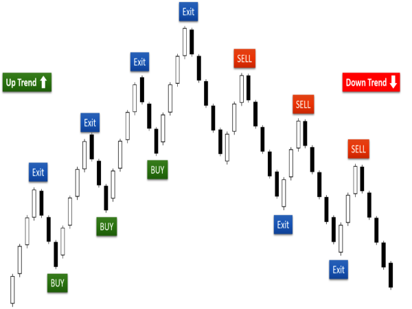 Non-Repainting and Non-Lagging Indicators for MT4 and MT5