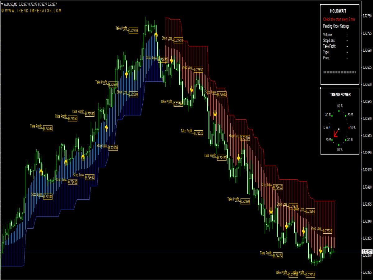 Non-Repainting & Non-Lagging Indicators