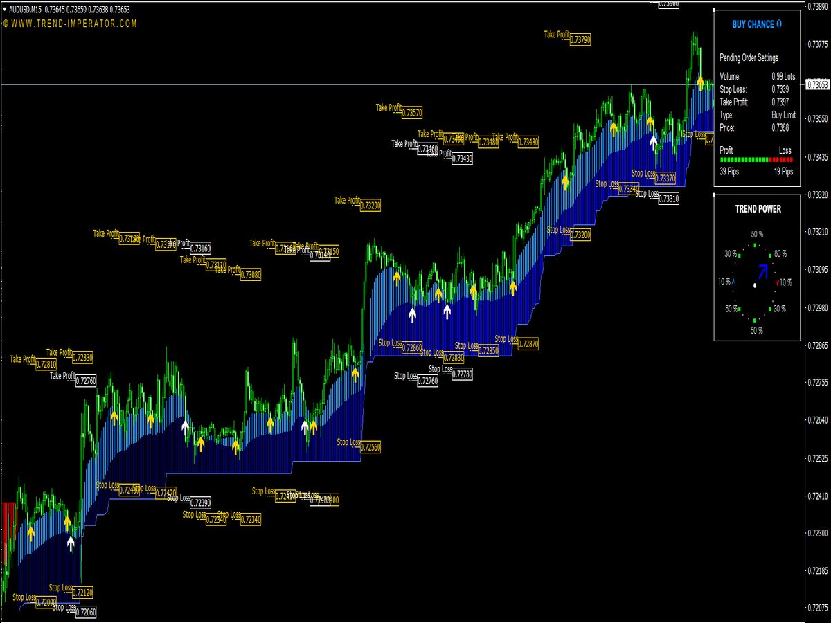 Top-Rated MetaTrader Indicators