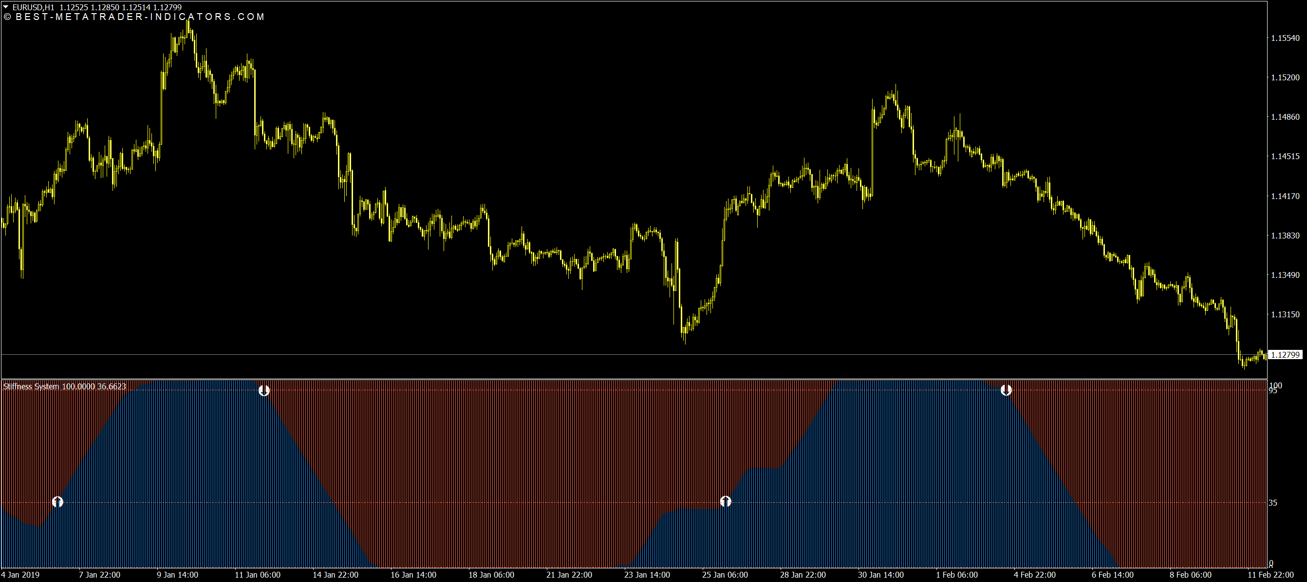 Stiffness Buy & Sell Indicator