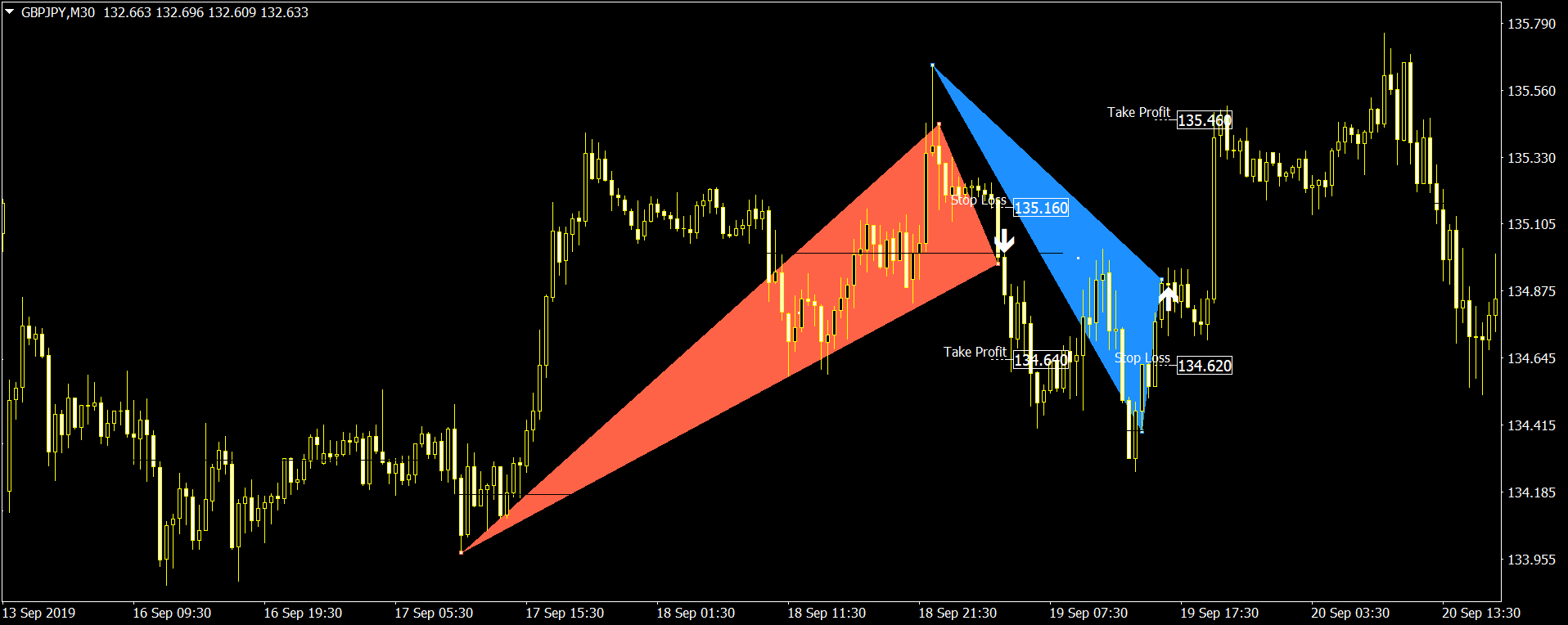 triangle pattern forex indicator