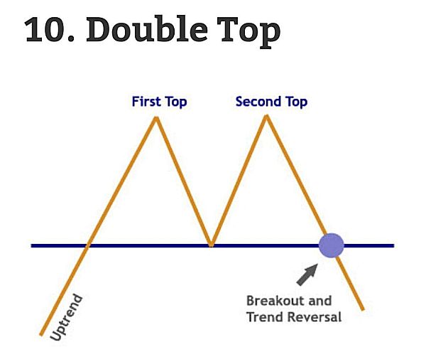10-double-top-chart-pattern1