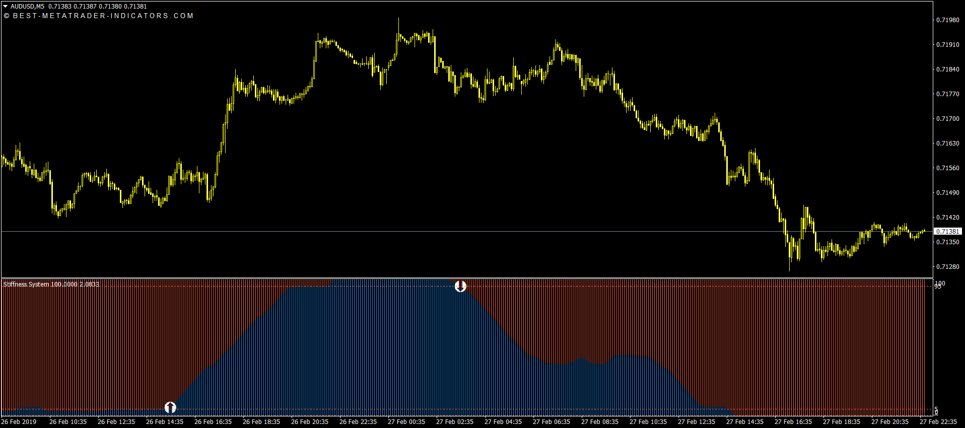 Reversal indicator for detecting forex trend changes on MT4 and MT5