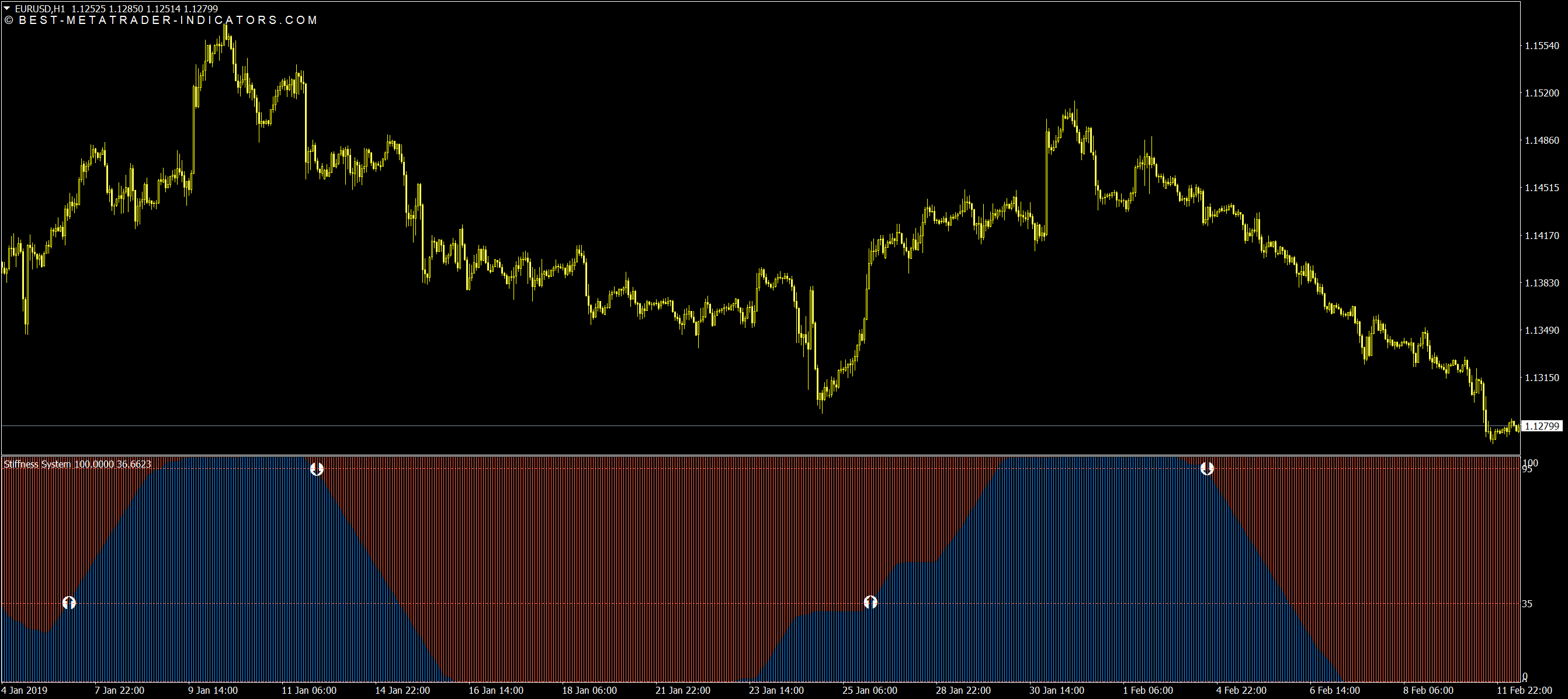 Early trend reversal indicator detecting potential trend changes on MT4 and MT5