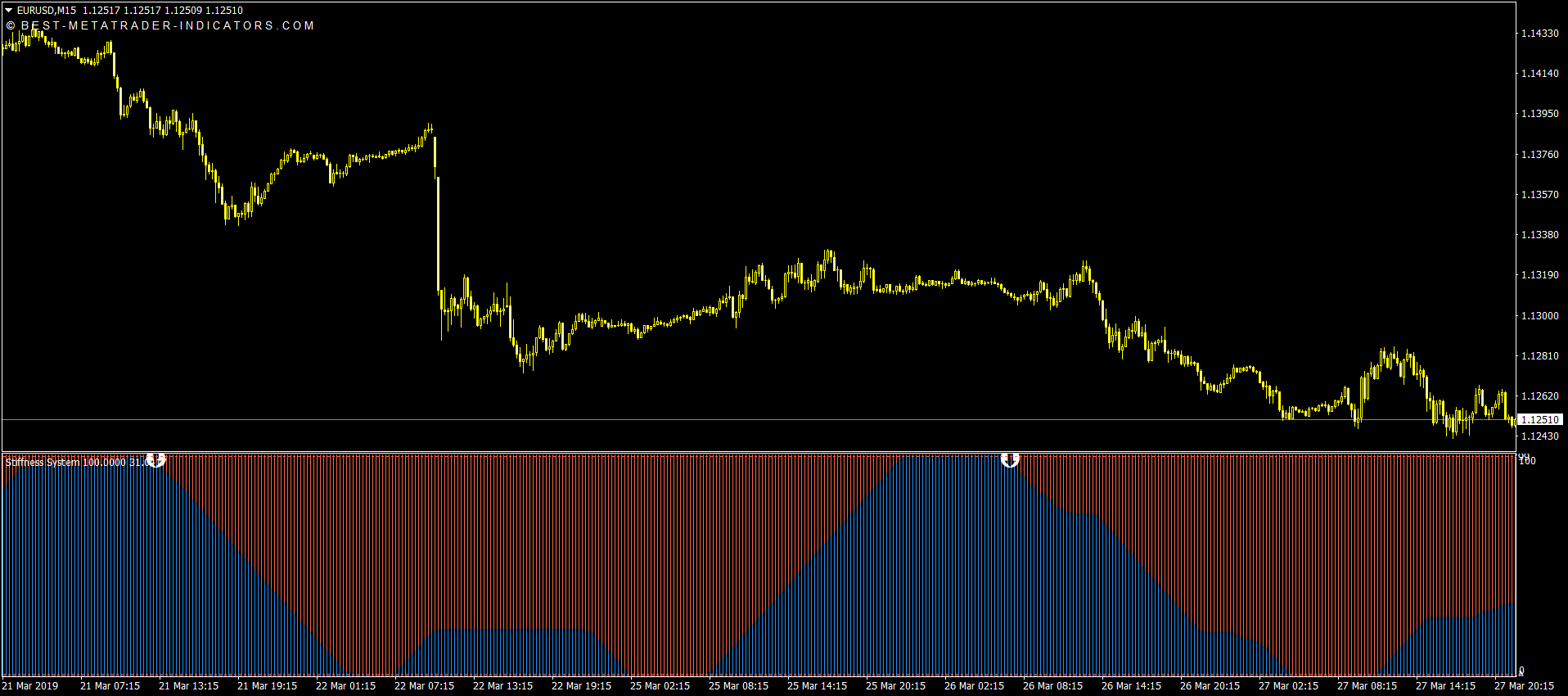 Non-repainting reversal indicator displaying confirmed signals on MT4 and MT5