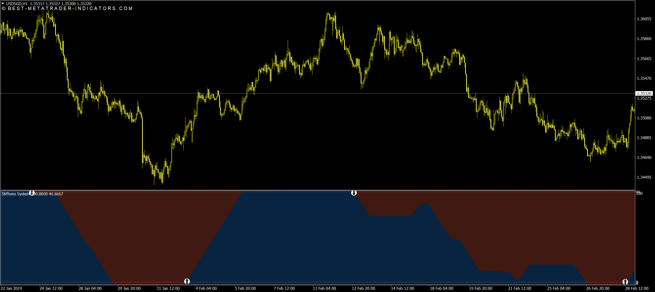 Reversal arrow indicator displaying buy and sell arrows on MT4 and MT5