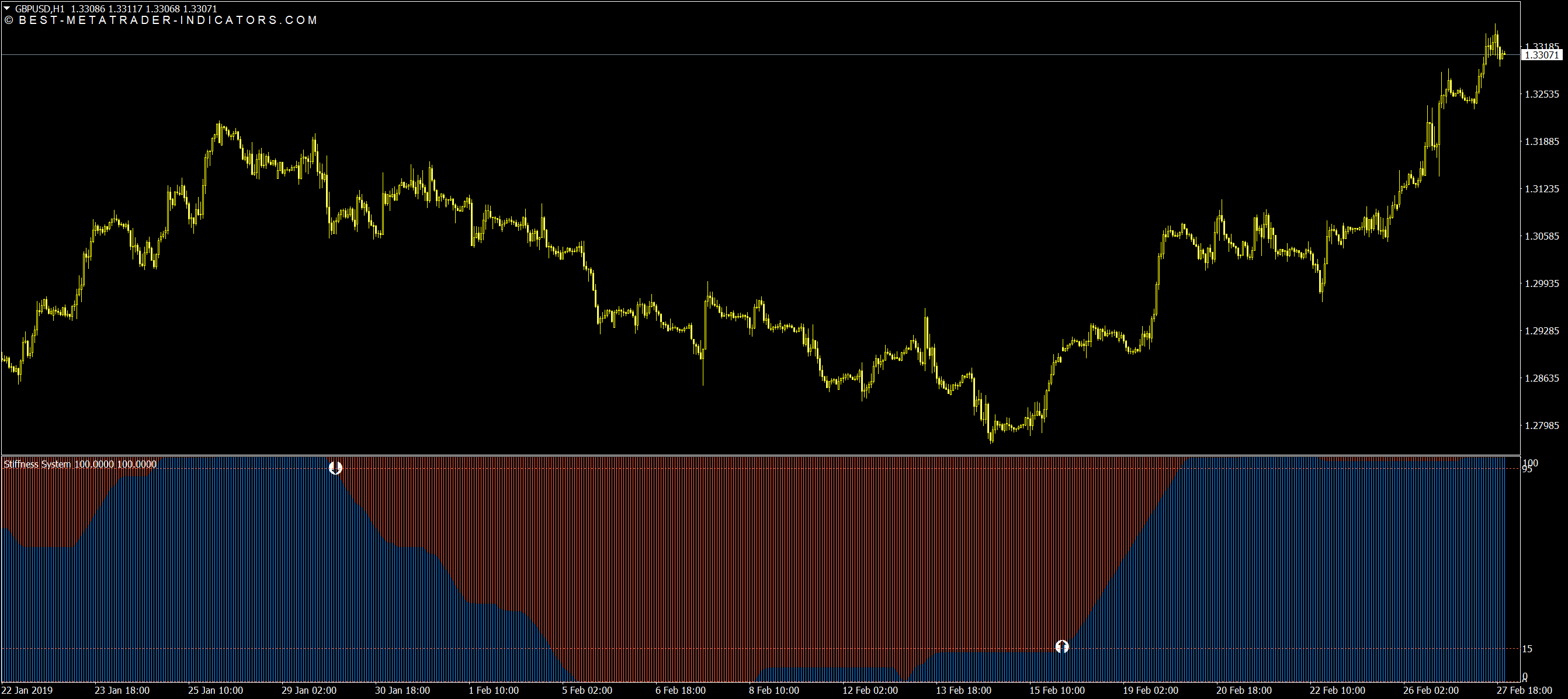 Trend reversal indicator showing buy and sell signals on MT4 and MT5