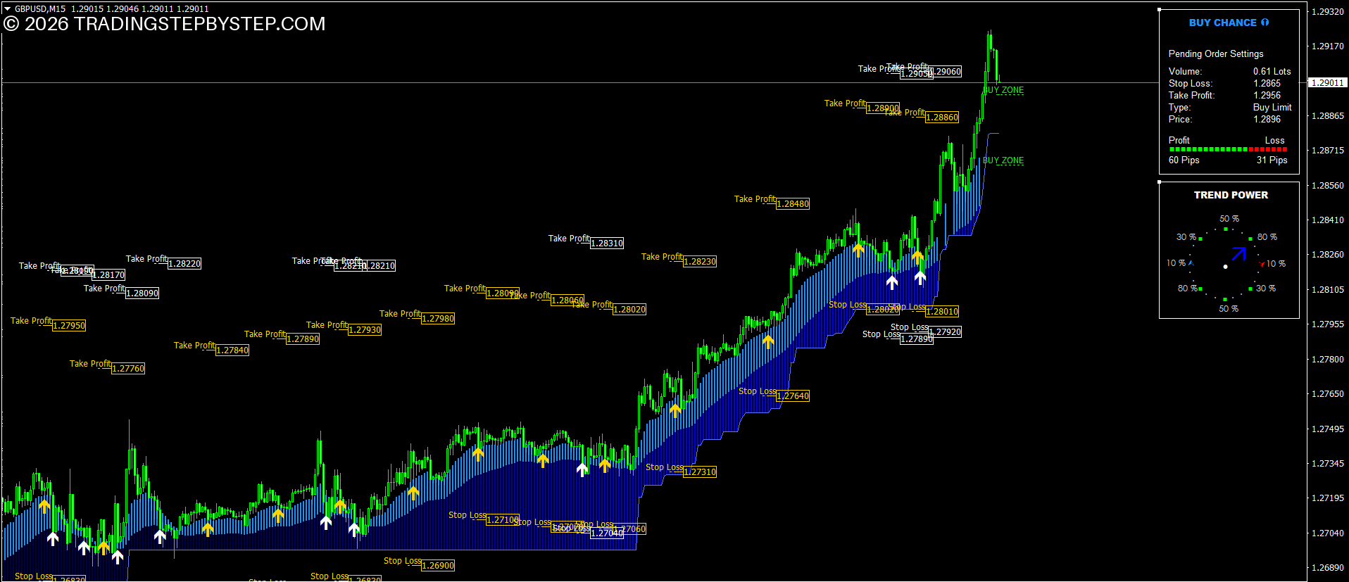 Forex chart displaying visual entry and exit arrows