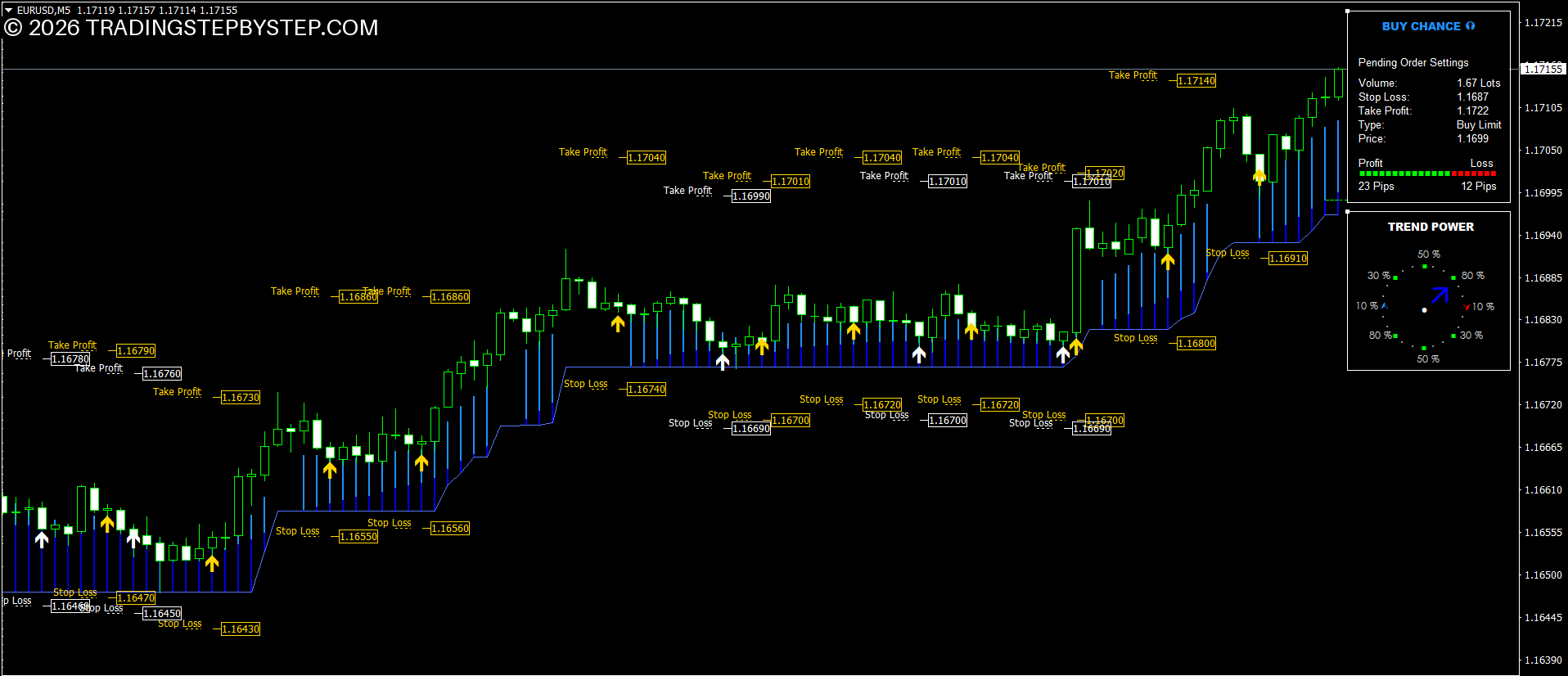MetaTrader chart showing buy and sell arrows at potential entry points