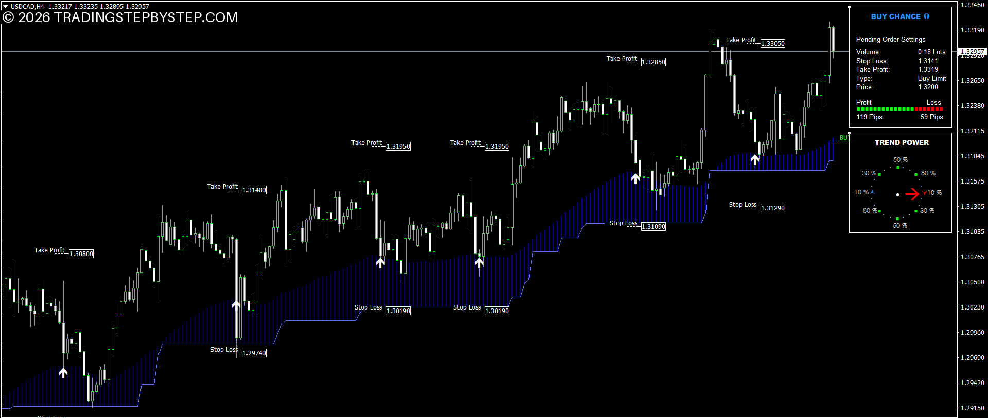 MetaTrader indicator showing entry, risk and profit target levels