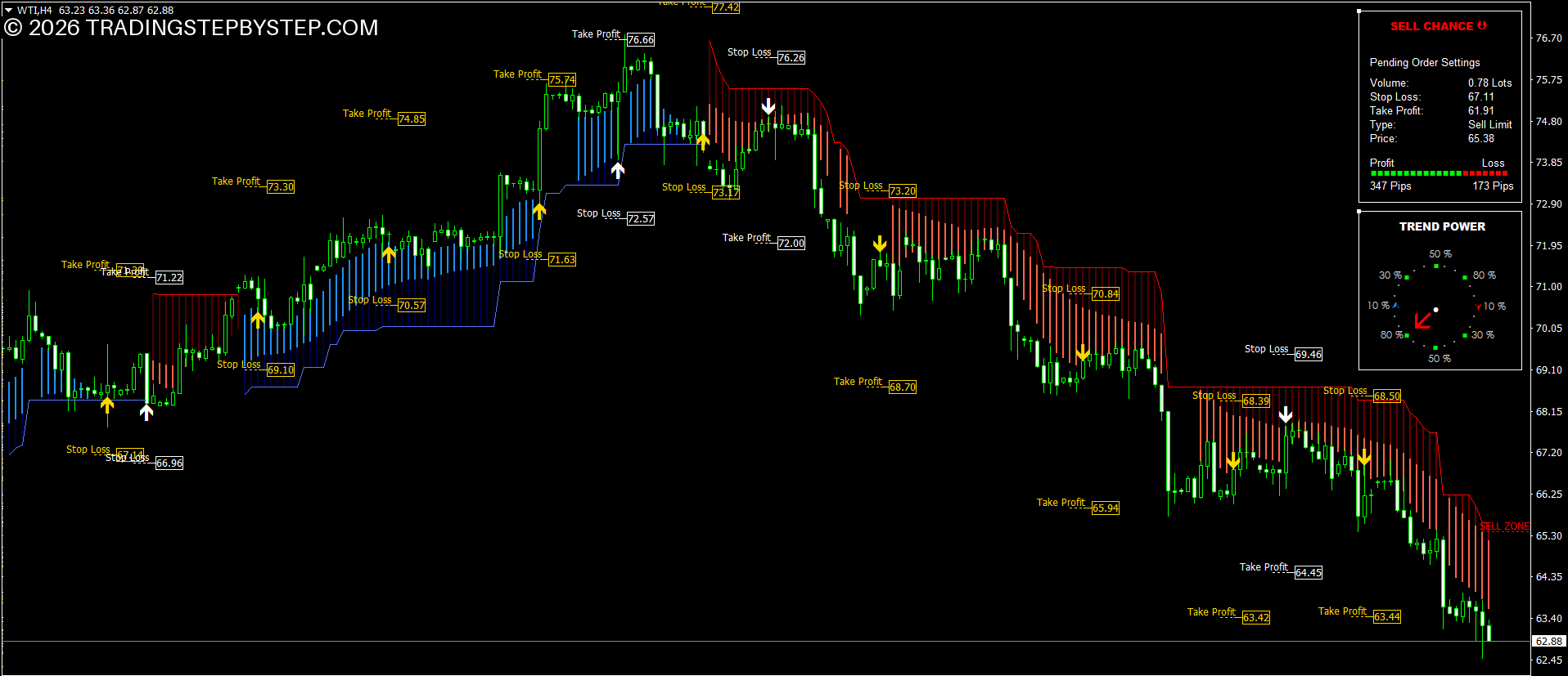 Confirmed non-repainting buy and sell signals on a price chart