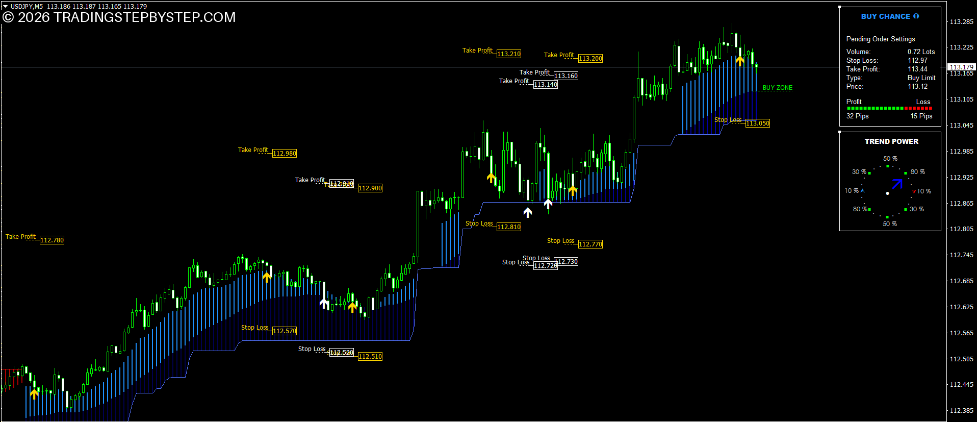 Premium trading indicators with arrows and target levels for MT4 and MT5