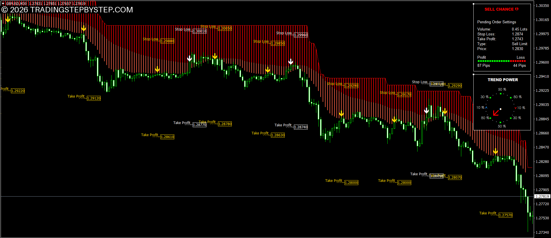 Trading chart with automatic stop loss and take profit levels