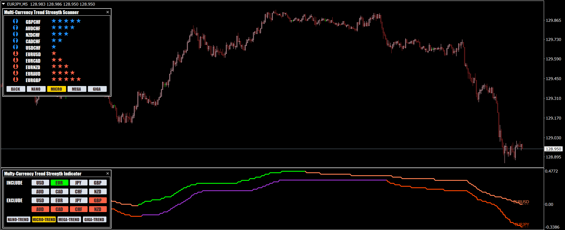 Forex currency strength indicator showing strong and weak currencies