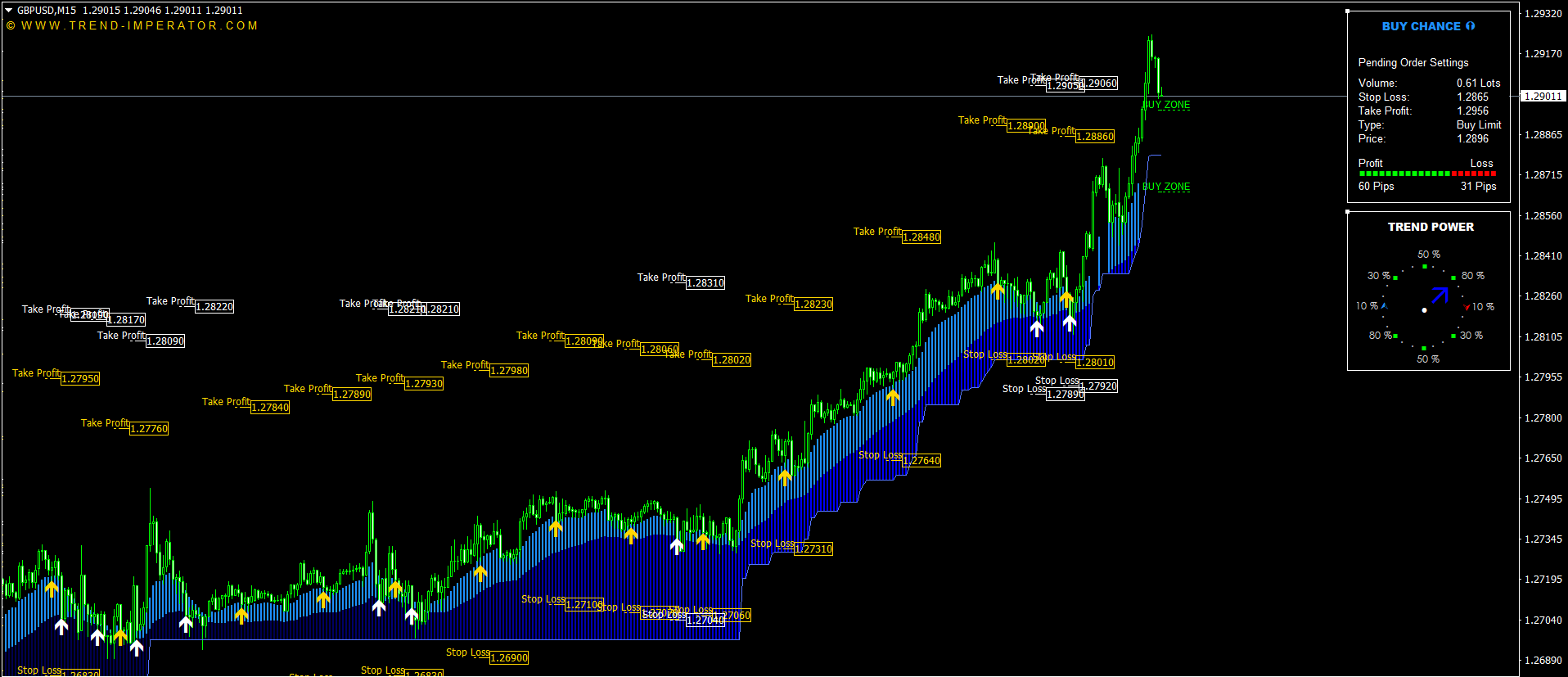 Forex chart displaying visual entry and exit arrows