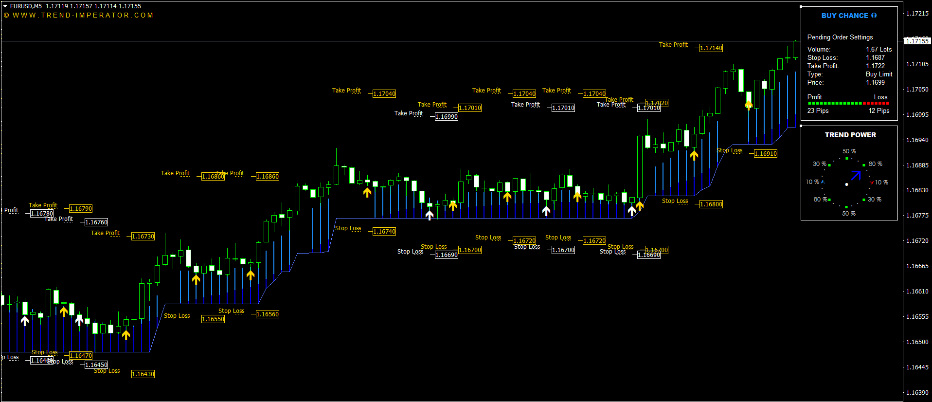 MetaTrader chart showing buy and sell arrows at potential entry points
