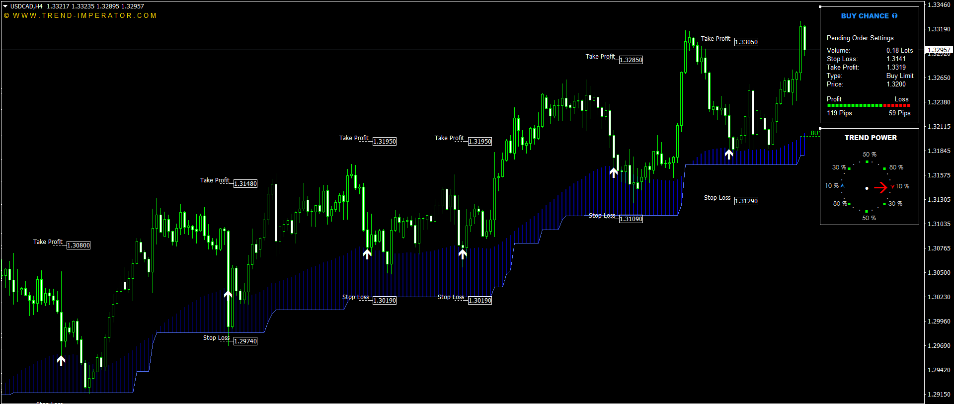 MetaTrader indicator showing entry, risk and profit target levels