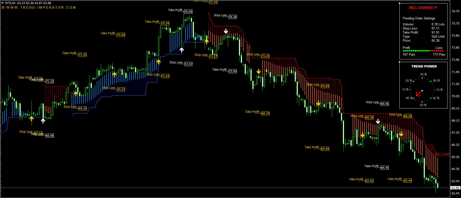 Confirmed non-repainting buy and sell signals on a price chart
