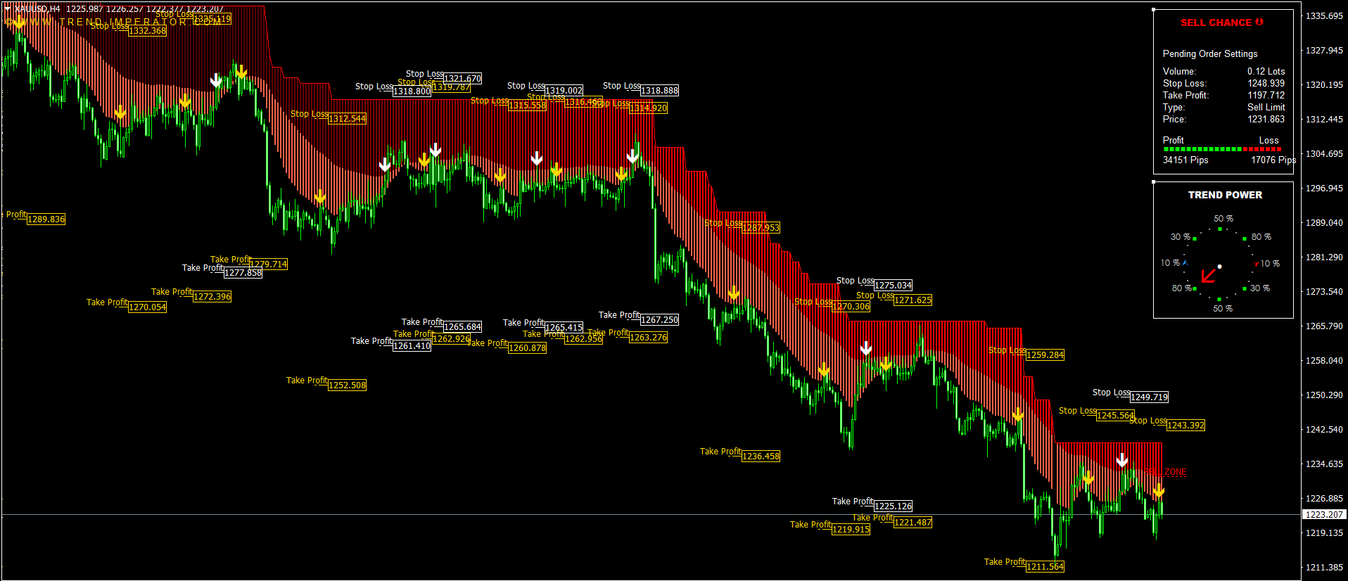 Premium Forex indicators displayed on an MT4 and MT5 trading chart