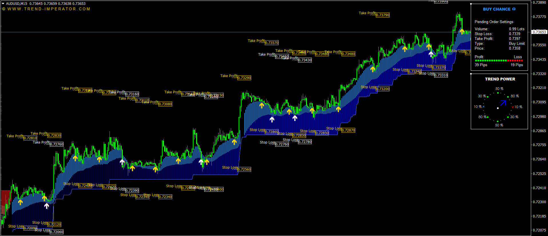 Premium MetaTrader indicator suite for technical chart analysis