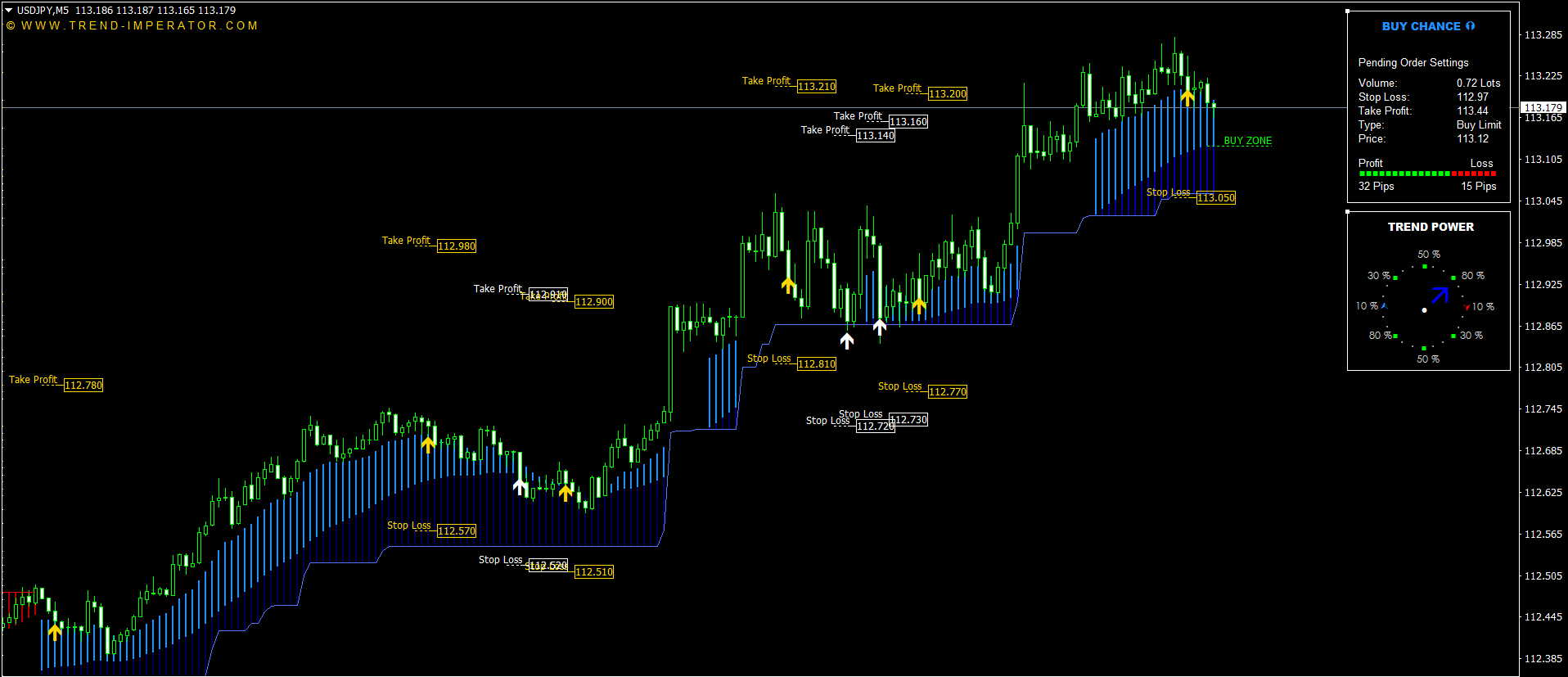 Premium trading indicators with arrows and target levels for MT4 and MT5