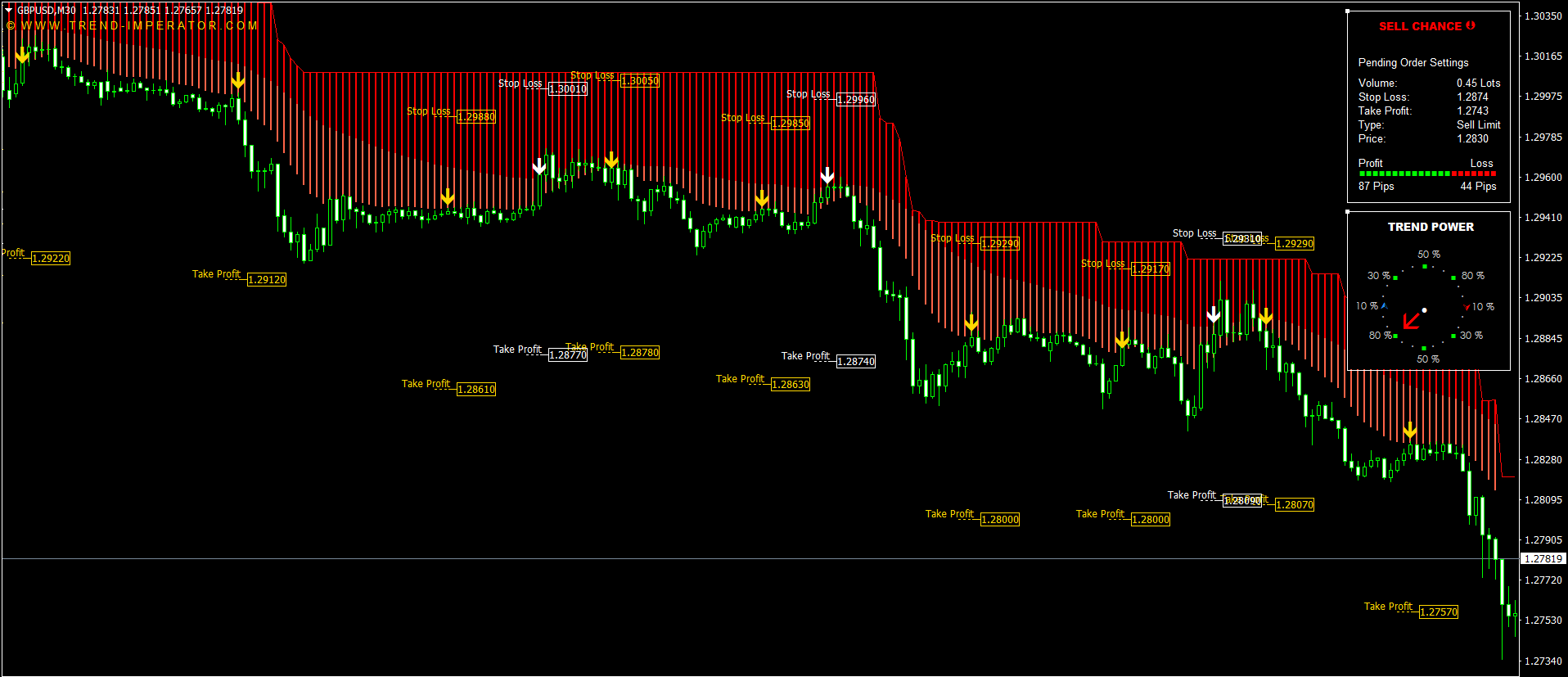 Trading chart with automatic stop loss and take profit levels